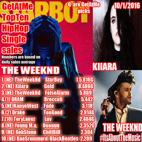 GetAtMe TopTen in HipHop SingleSales (daily downloads) The WeekNd is back on top... #ItsAboutTheSales | GetAtMe | Scoop.it