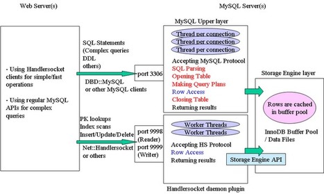 Turn MySQL to NoSQL [HandlerSocket] by Tutkiun | FrenchTech SAAS | Scoop.it