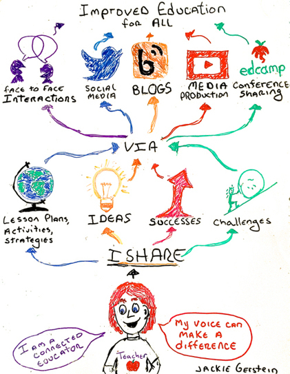 Sharing: A Responsibility of the Modern Educator | E-Learning-Inclusivo (Mashup) | Scoop.it