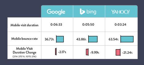 Le comportement des internautes sur les moteurs de recherche change (infographie) | Search Marketing | Scoop.it