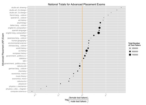 Media Coverage of Analysis of AP CS 2013 Exam Results | Anomalies | Scoop.it