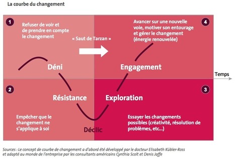 Transformation Agile : 7 pièges de la « gestion du changement » | TRANSFORMATION NUMÉRIQUE DES ENTREPRISES | Scoop.it