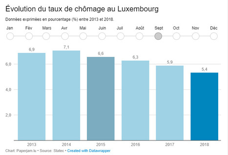 Le chômage en légère baisse à 5,4% en septembre | #Luxembourg #ADEM #STATEC #Europe | Luxembourg (Europe) | Scoop.it