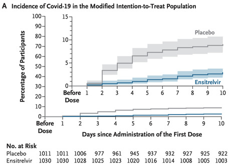 Ensitrelvir for Covid-19 Postexposure Prophylaxis in Household Contacts | Virus World | Scoop.it