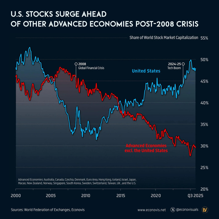 📈 U.S. Stocks Leave Other Advanced Economies Behind Since 2008 | Financial Markets Report  - Transforming Money Into Wealth | Scoop.it