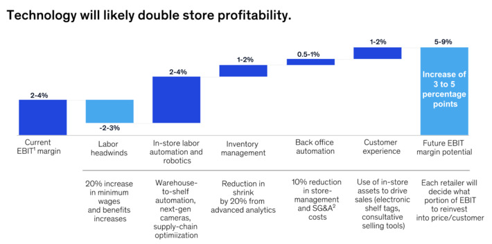 Technology to boost store profitability to 3-5% + help retailers fight against labour shortage & salary increases says the @McKinsey report "A transformation in store" - #digitalTransformation #fro... | WHY IT MATTERS: Digital Transformation | Scoop.it