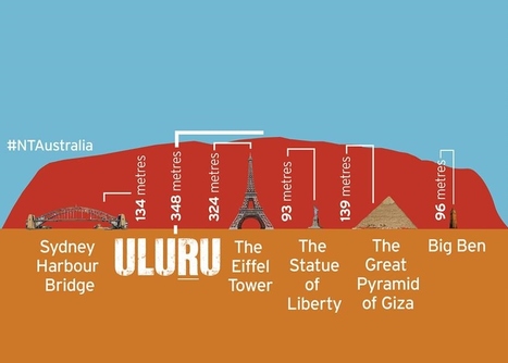 Uluru size comparison pictograph | Stage 4 Landforms & Landscapes | Scoop.it