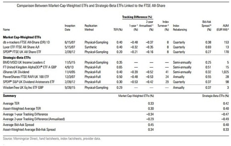 How Much Does it Cost to Invest in UK Equity Smart Beta ETFs? | Smart Beta & Enhanced Indices | Scoop.it