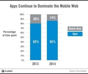 Game On: Mobile Web Declines as Mobile and Social Media Slow Yr over Yr Search Growth | Must Market | Scoop.it