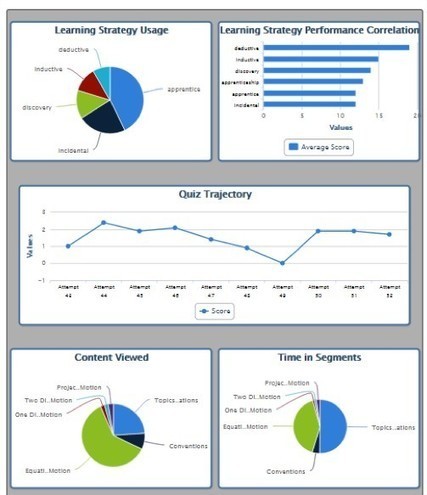 How Adaptive Learning Tech Transforms STEM Education | BeBetter | Scoop.it