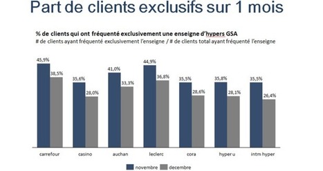 Retail : dix millions de mobinautes analysés dans les hypermarchés | Mobile Marketing | Scoop.it
