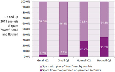 The state of hacked accounts | ICT Security-Sécurité PC et Internet | Scoop.it