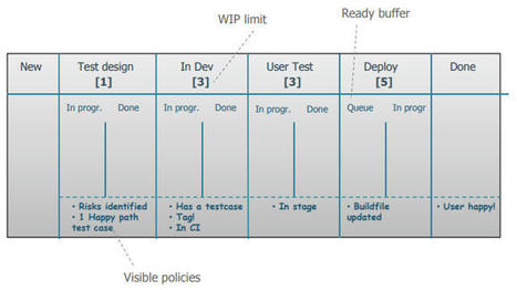 Que peut-on bien encore apprendre sur le Kanban ? | Devops for Growth | Scoop.it