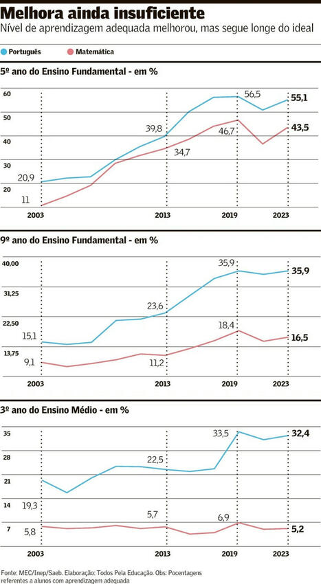 Alunos ainda não recuperaram perda da pandemia, diz estudo | Inovação Educacional | Scoop.it