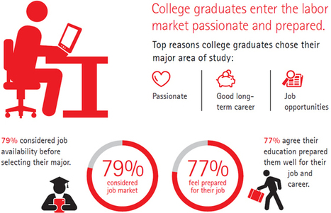 2016 U.S. College Graduate Employment Study - Accenture | The Student Voice | Scoop.it