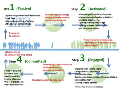 What is Supported Self-Care? | Social Health on line | Scoop.it