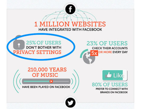 10 Surprising Social Media Statistics | digital marketing strategy | Scoop.it