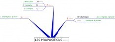 Une carte heuristique au service de la grammaire. - Logiciels libres et enseignement | Cartes heuristiques | Scoop.it