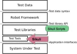 How-To: Sikuli and Robot Framework Integration | Devops for Growth | Scoop.it