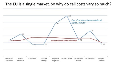 EUROPA - PRESS RELEASES - 774% difference in phone call prices across the EU | Luxembourg (Europe) | Scoop.it