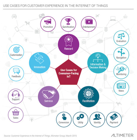 Customer Experience in the Internet of Things | Design, Science and Technology | Scoop.it