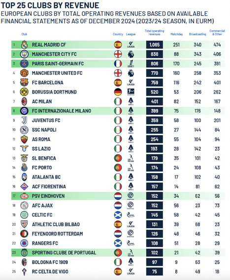 Revenue ranking sees Real Madrid break €1bn mark; Man City ahead of PSG and Man Utd | The Business of Sports Management | Scoop.it
