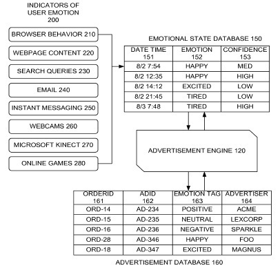 Happy or sad? Microsoft has applied for a patent for targeting ads to users based on their emotional state | Amazing Science | Scoop.it