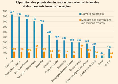 France Relance : quel bilan pour les collectivités ? | L'actualité de la politique de la ville | Scoop.it