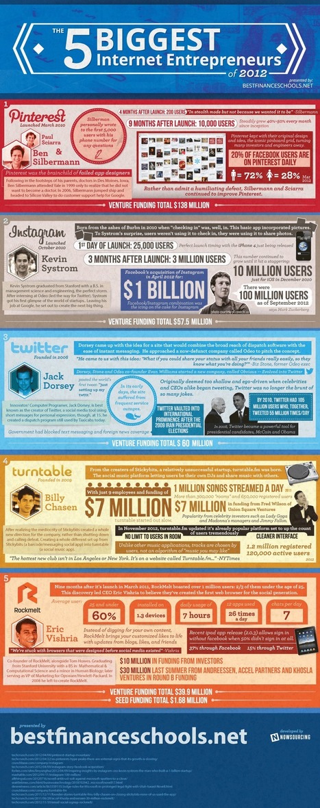 Pinterest, Instagram And Twitter – The 5 Biggest Internet Entrepreneurs Of 2012 [INFOGRAPHIC] - AllTwitter | START-UP MODE D'EMPLOI | Scoop.it