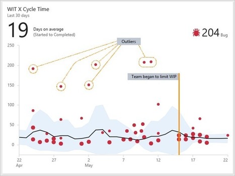 Cumulative flow guidance - Azure DevOps | Microsoft Docs | Devops for Growth | Scoop.it