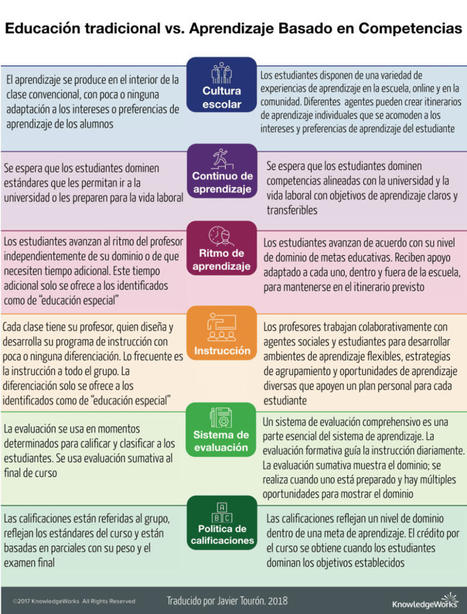 Educación Tradicional vs Aprendizaje Basado en Competencias | Infografía – | Bibliotecas, bibliotecarios y otros bichos | Scoop.it