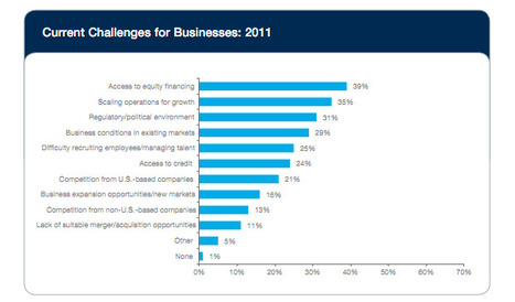 83% Of Startups Plan To Hire This Year (Up From 73% Last Year): Survey | Entrepreneurship, Innovation | Scoop.it