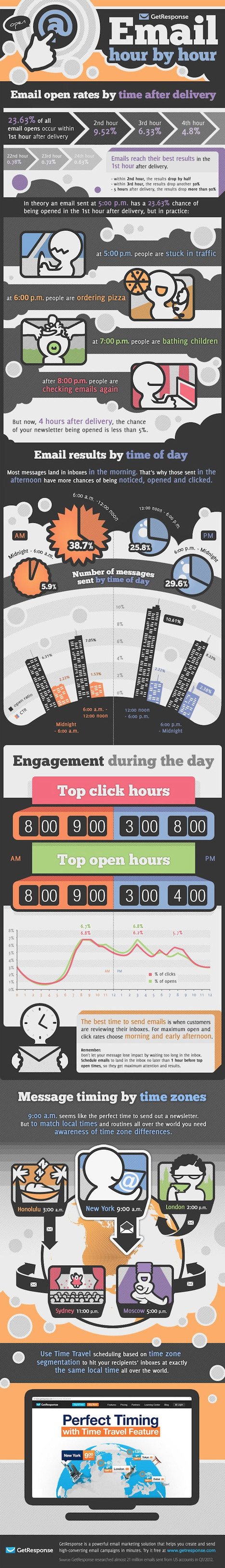 The Best Time Of The Day To Send Emails [INFOGRAPHIC] | Marketing_me | Scoop.it