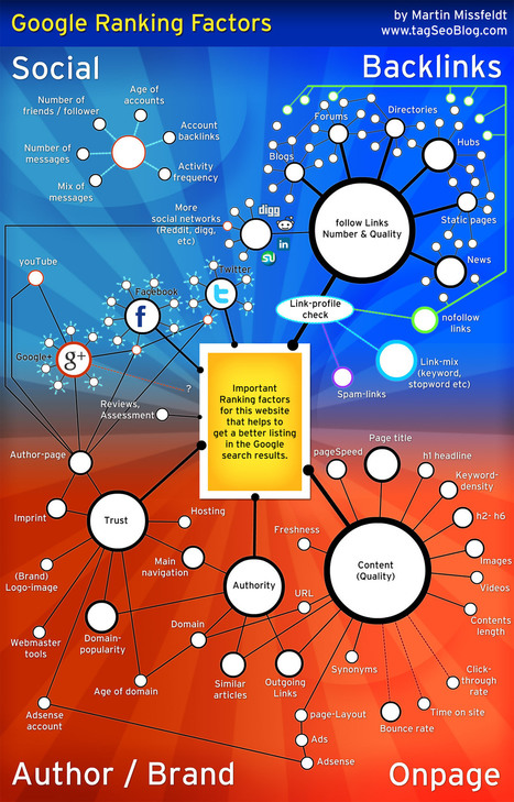 Google Ranking Factors Visualized [Infographic] | Social Marketing Revolution | Scoop.it