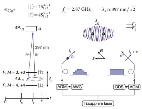 Las puertas lógicas cuánticas más rápidas usando cúbits con iones atrapados | Ciencia-Física | Scoop.it