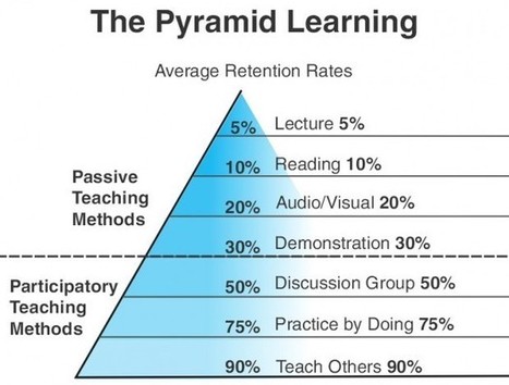 La pirámide de aprendizaje | TIC & Educación | Scoop.it