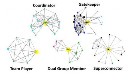 Ideas, Experts and Data | Building Networks | Scoop.it