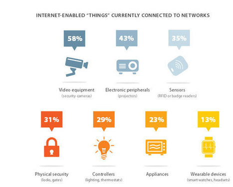 Businesses are Unprepared for the Internet of Things | OIES Internet of Things | Scoop.it