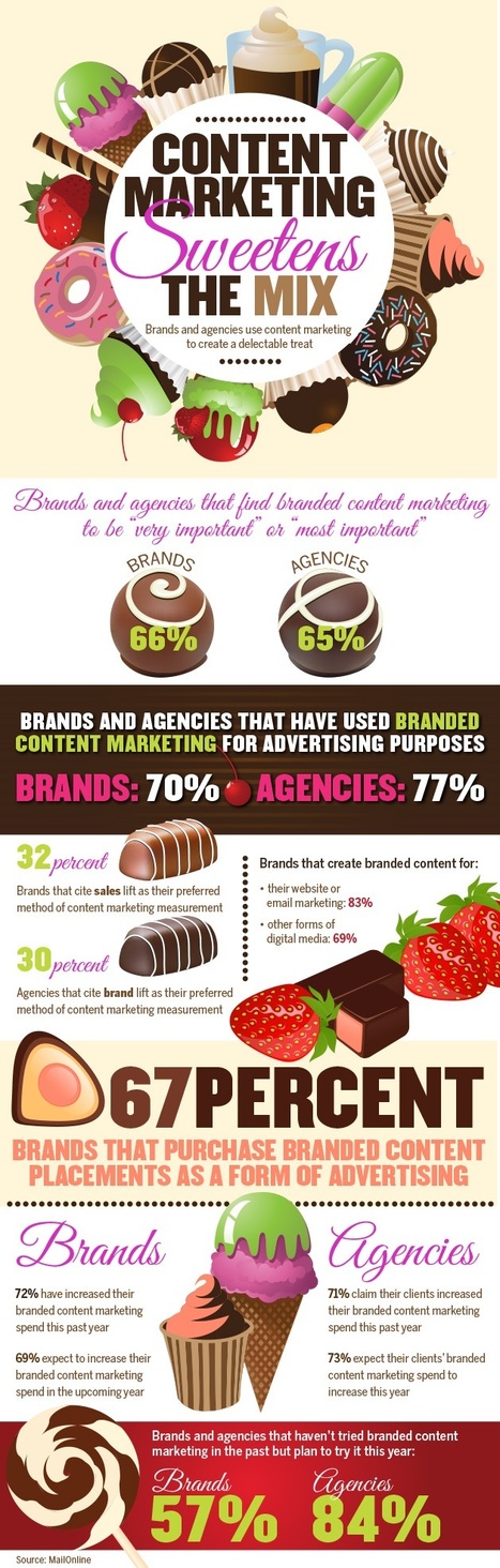 Content Marketing Sweetens the Mix [Infographic] | Information Technology & Social Media News | Scoop.it