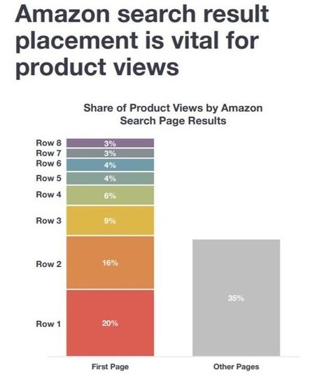 Amazon mange le search avec 54% des recherches produit | e-Social + AI DL IoT | Scoop.it