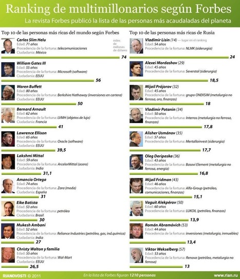 La lista Forbes de los judíos más ricos del mundo y la de los AUTÉNTICO AMOS del MUNDO | PIENSA en VERDE | Scoop.it