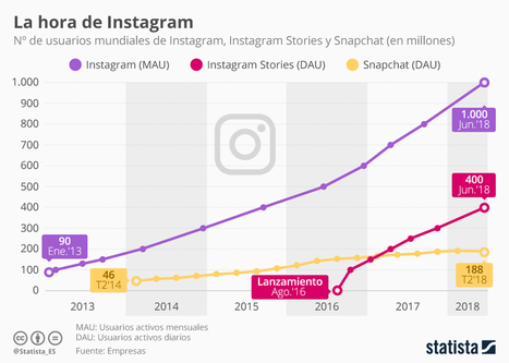 • Gráfico: Instagram le gana la batalla a Snapchat | Statista | Seo, Social Media Marketing | Scoop.it