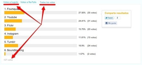 Pollowers: amplificando encuestas en Twitter | Educación 2.0 | Scoop.it