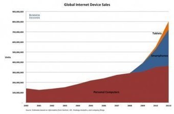 Tablet Sales Will Blow Past PC Sales To Nearly 500 Million Units A Year By 2015 | cross pond high tech | Scoop.it