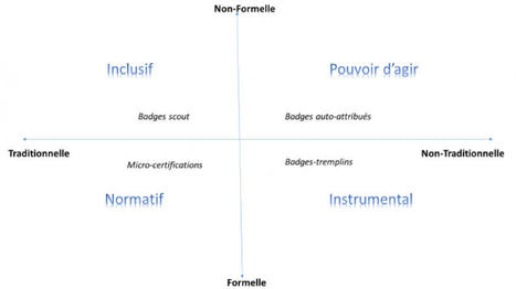 ANALYSE / Open badges et reconnaissance professionnelle - La Vie des idées | Innovation et transformation pédagogique | Scoop.it