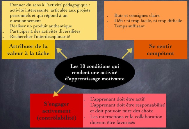 Les 10 conditions qui rendent une activité d’apprentissage motivante (version 2) | POURQUOI PAS... EN FRANÇAIS ? | Scoop.it