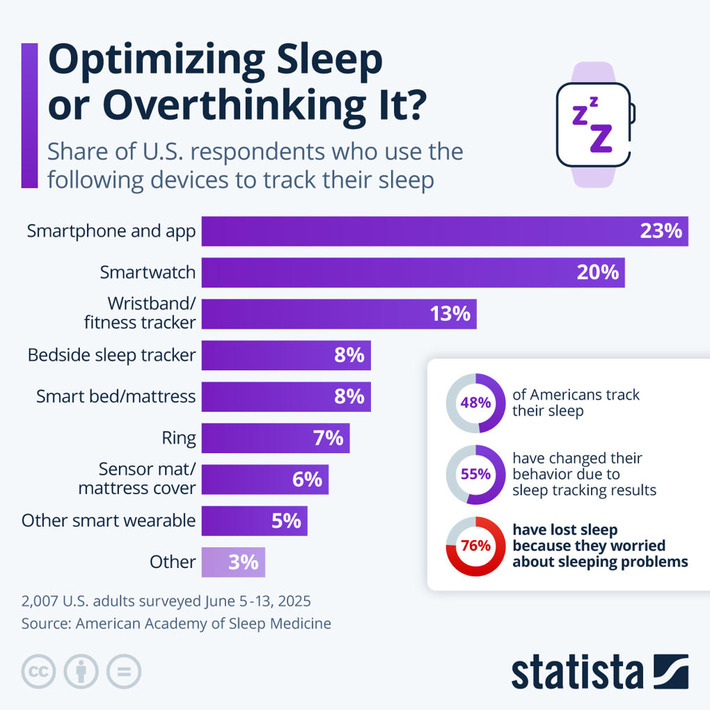 Chart: Optimizing Sleep or Overthinking It? | Statista | The Health Report | Scoop.it
