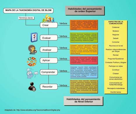 Mapa de la Taxonom&iacute;a de Bloom para la Era Digital | Infograf&iacute;a | Recull diari | Scoop.it
