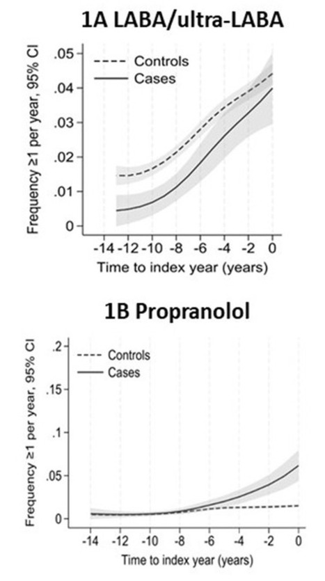 Relation entre les médicaments bêta-agonistes et bêta-bloquants et le risque de maladie de Parkinson dans la cohorte E3N | Life Sciences Université Paris-Saclay | Scoop.it