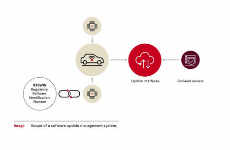 Software Update Management Systems (SUMS)&nbsp; | The Revolution Of The Car Industry | Scoop.it